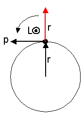 angular momentum as a vector
